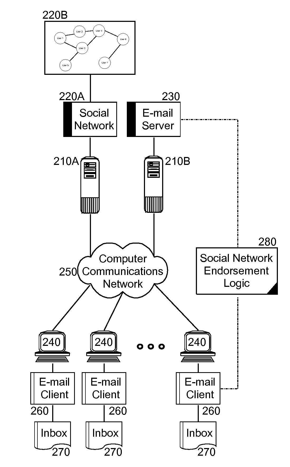 Endorsing e-mail messages using social network verification