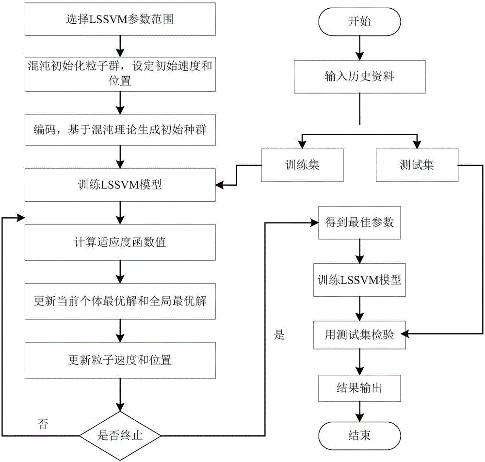 PSO-LSSVM-based on-line control method and apparatus for dosing of water island