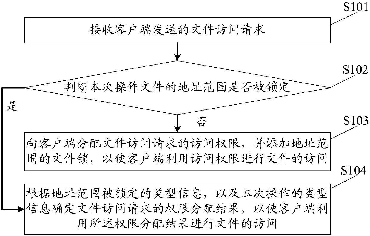 CAP mechanism-based file access method, apparatus and device