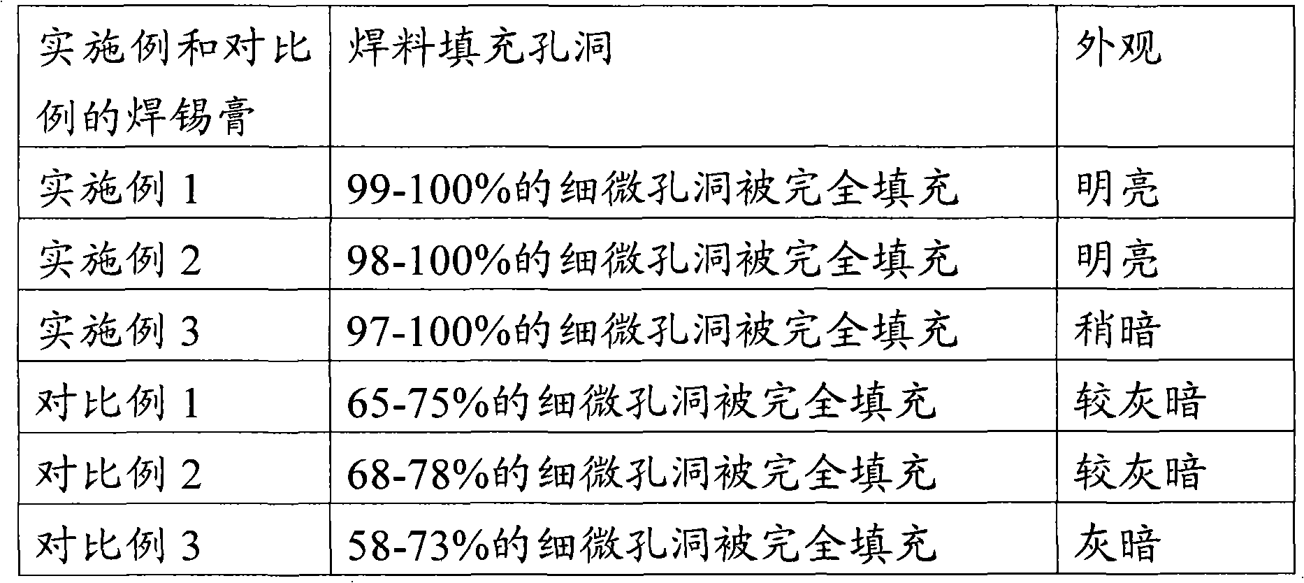 Soldering flux composition containing cyclohexane citrate