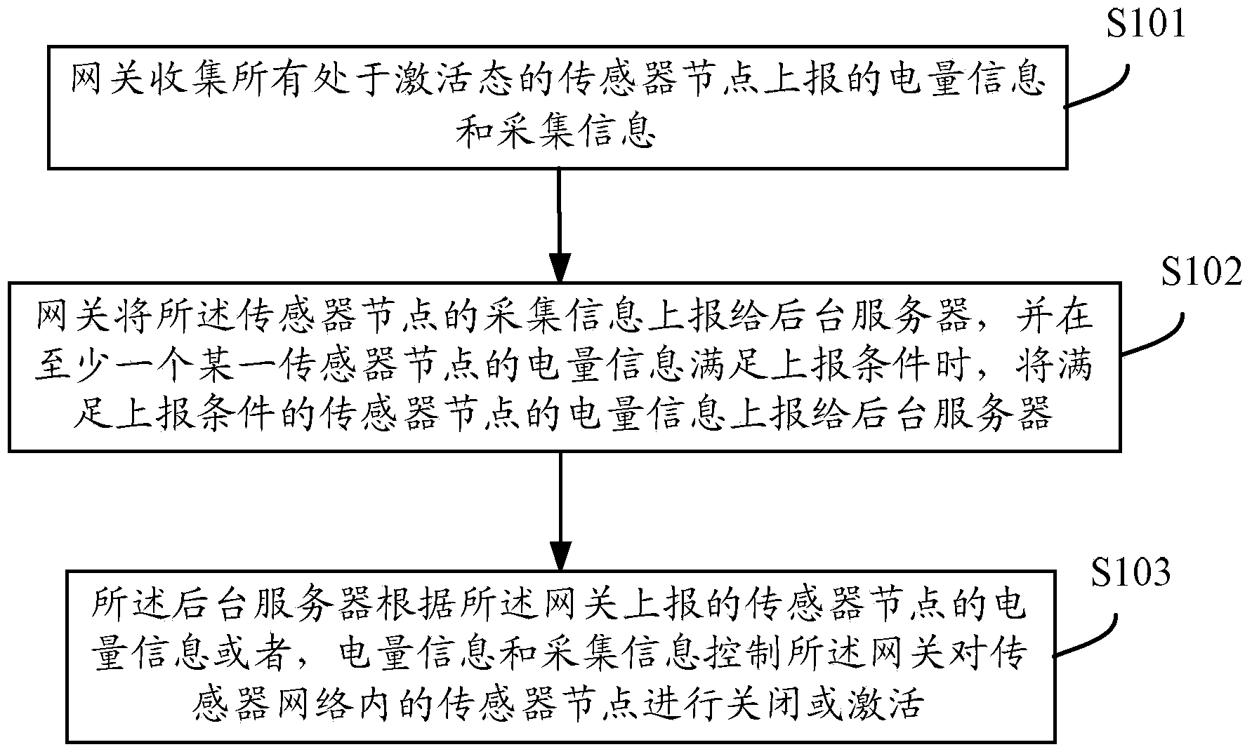 Management method and management system for sensor nodes in sensor network and gateway