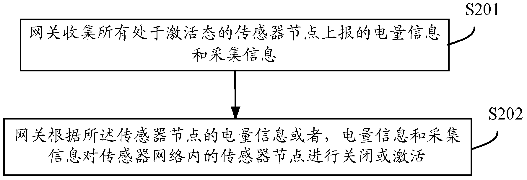 Management method and management system for sensor nodes in sensor network and gateway