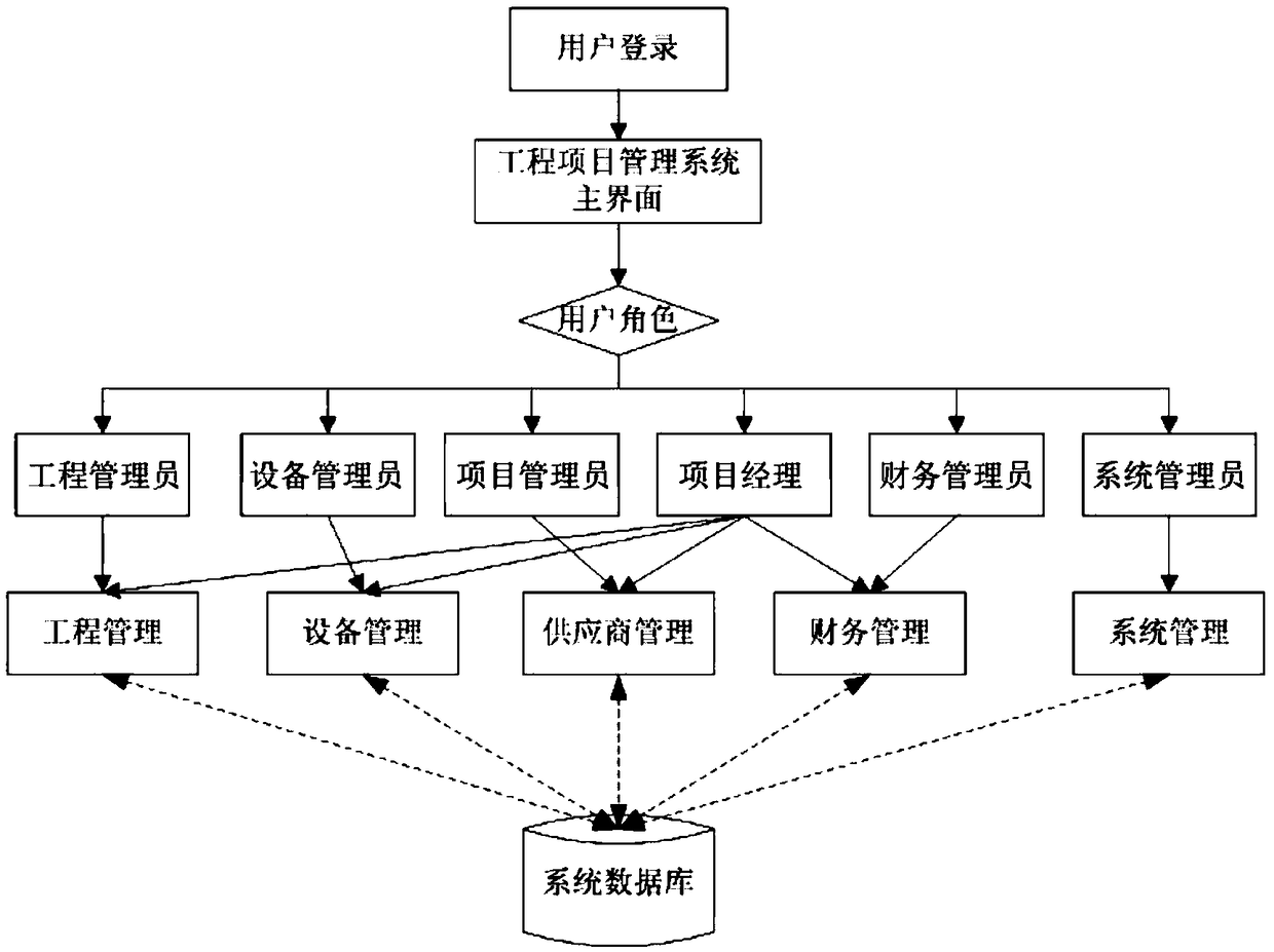 Highway project management system based on B/S architecture