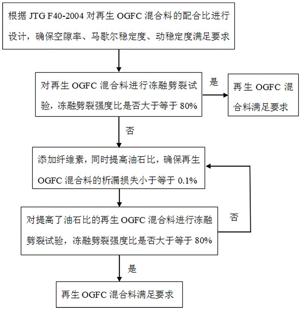 Composition design method of recycled ogfc mixture