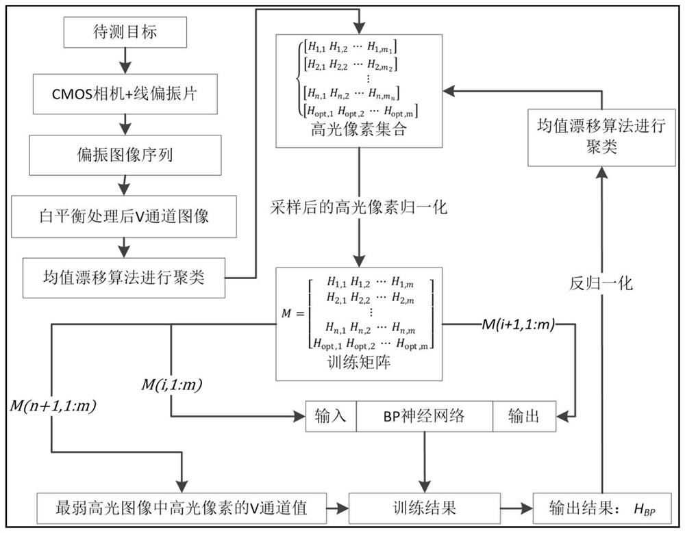 A Specular Object Measurement Method Based on Polarization Image and Machine Learning