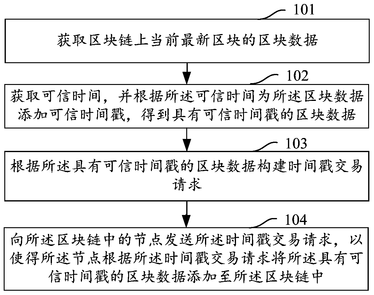 Trusted timestamp adding method and device and storage medium