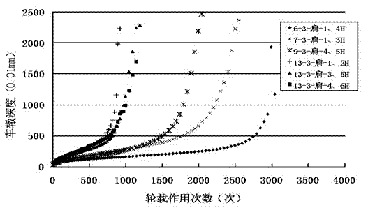 Method for testing rutting-resistant performance of mixture in bituminous pavement