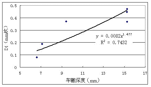 Method for testing rutting-resistant performance of mixture in bituminous pavement