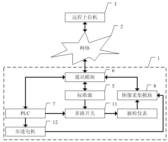 Long-distance automatic verification system of digital display type temperature indicating instrument