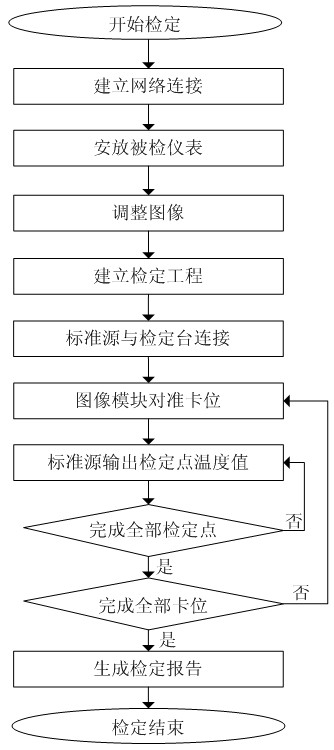 Long-distance automatic verification system of digital display type temperature indicating instrument