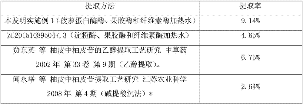 Naringin extraction method