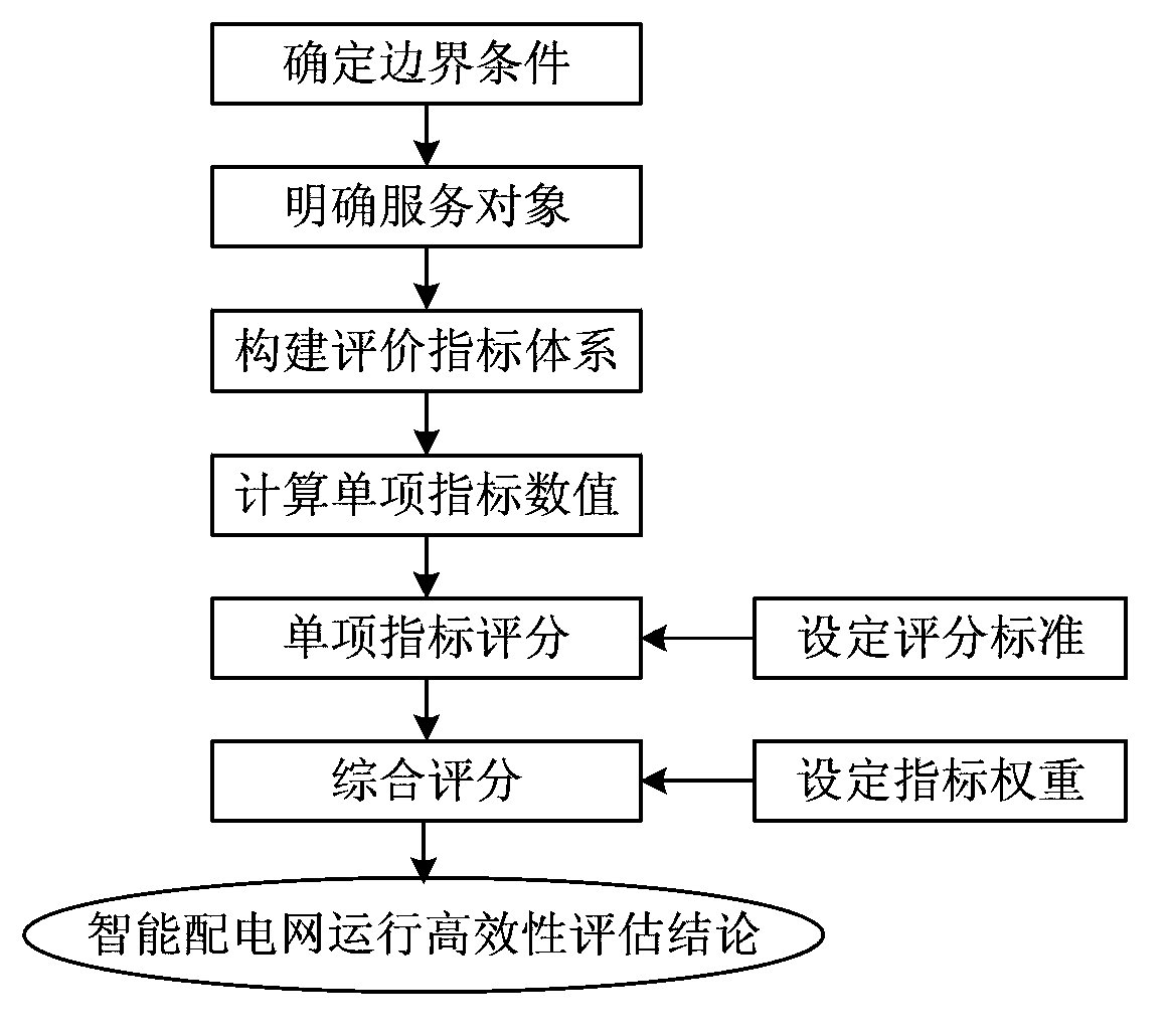 Assessment method of efficient operation of intelligent power distribution network