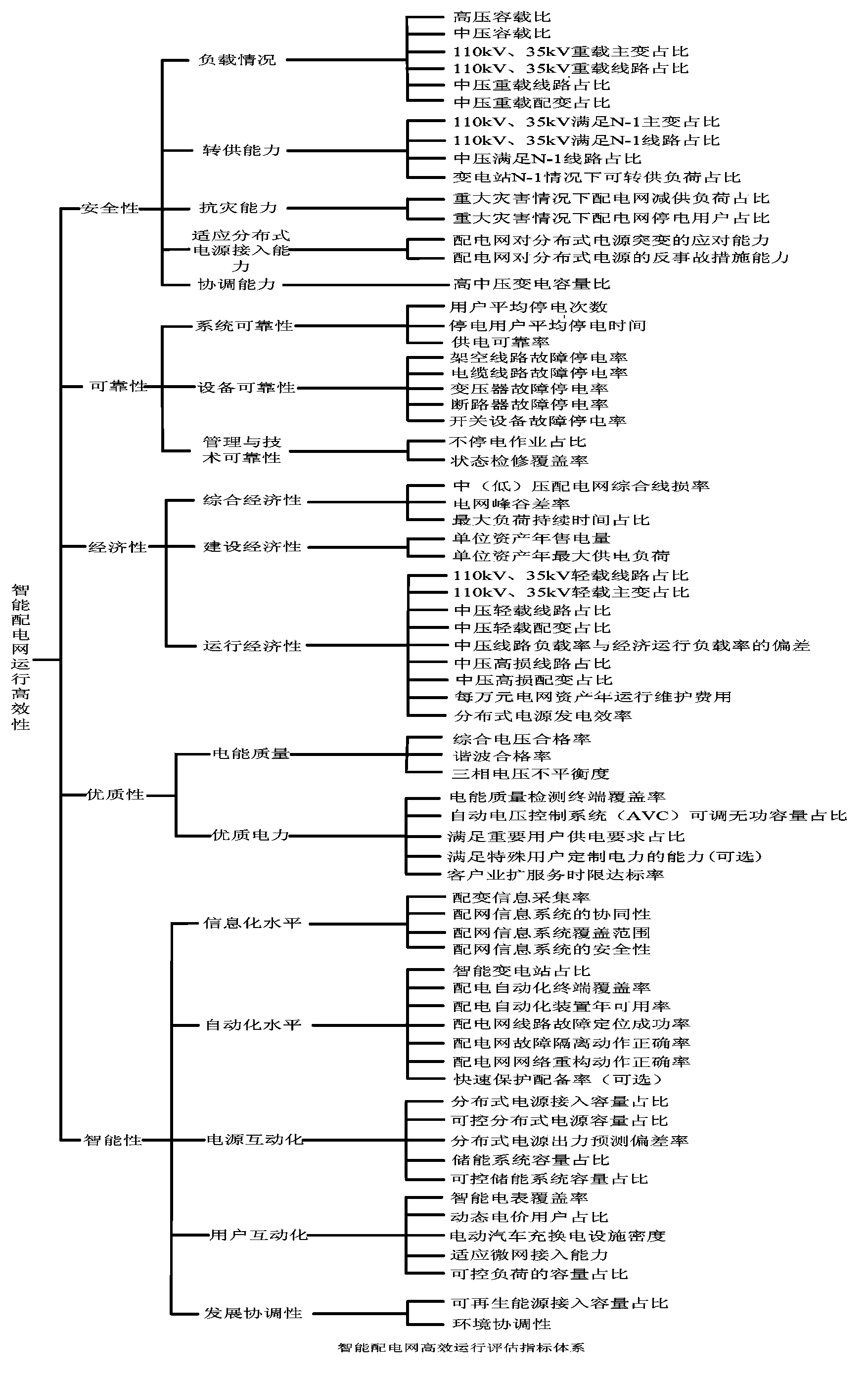 Assessment method of efficient operation of intelligent power distribution network