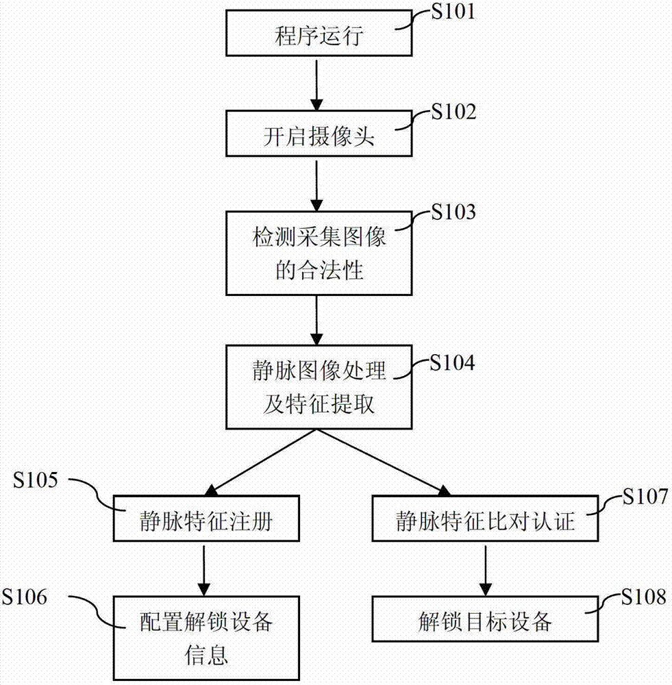 Mobile terminal identity authentication unlocking method