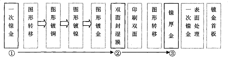 Method for plating thick gold layer in circuit board manufacturing process