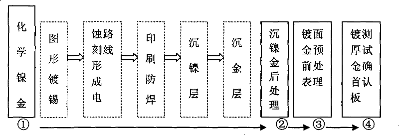 Method for plating thick gold layer in circuit board manufacturing process