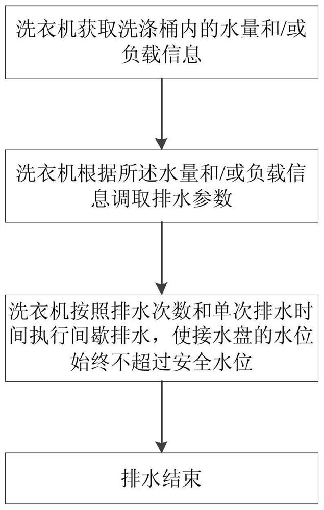 Washing machine drainage control method and washing machine