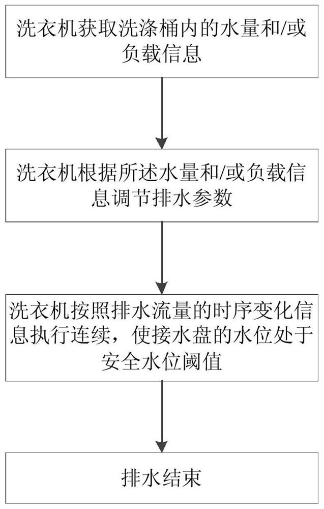 Washing machine drainage control method and washing machine