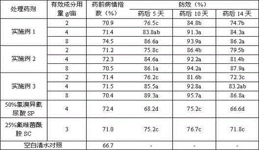 Fungicidal composition and application thereof