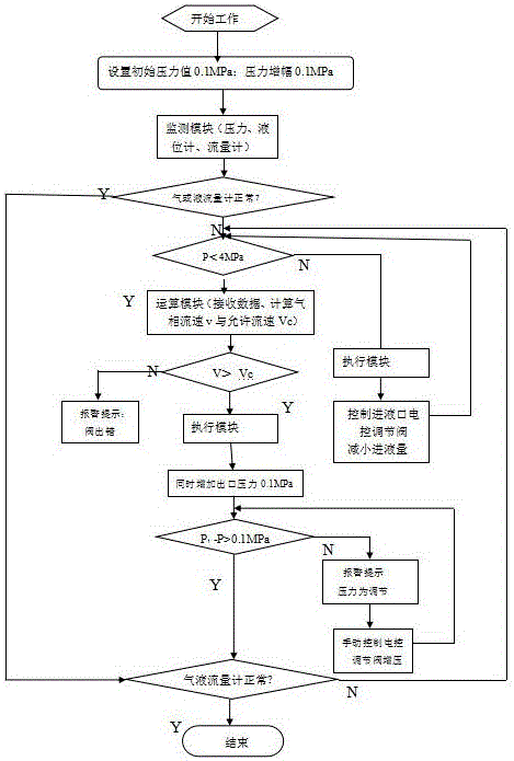 High-pressure gas-liquid separation control device and control method thereof