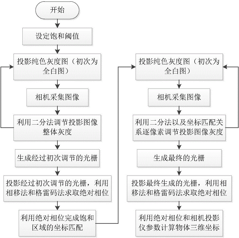 High-dynamic performance three-dimensional measurement method based on adaptive grating projection