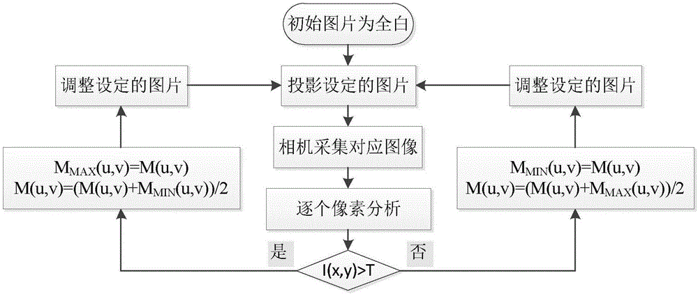 High-dynamic performance three-dimensional measurement method based on adaptive grating projection