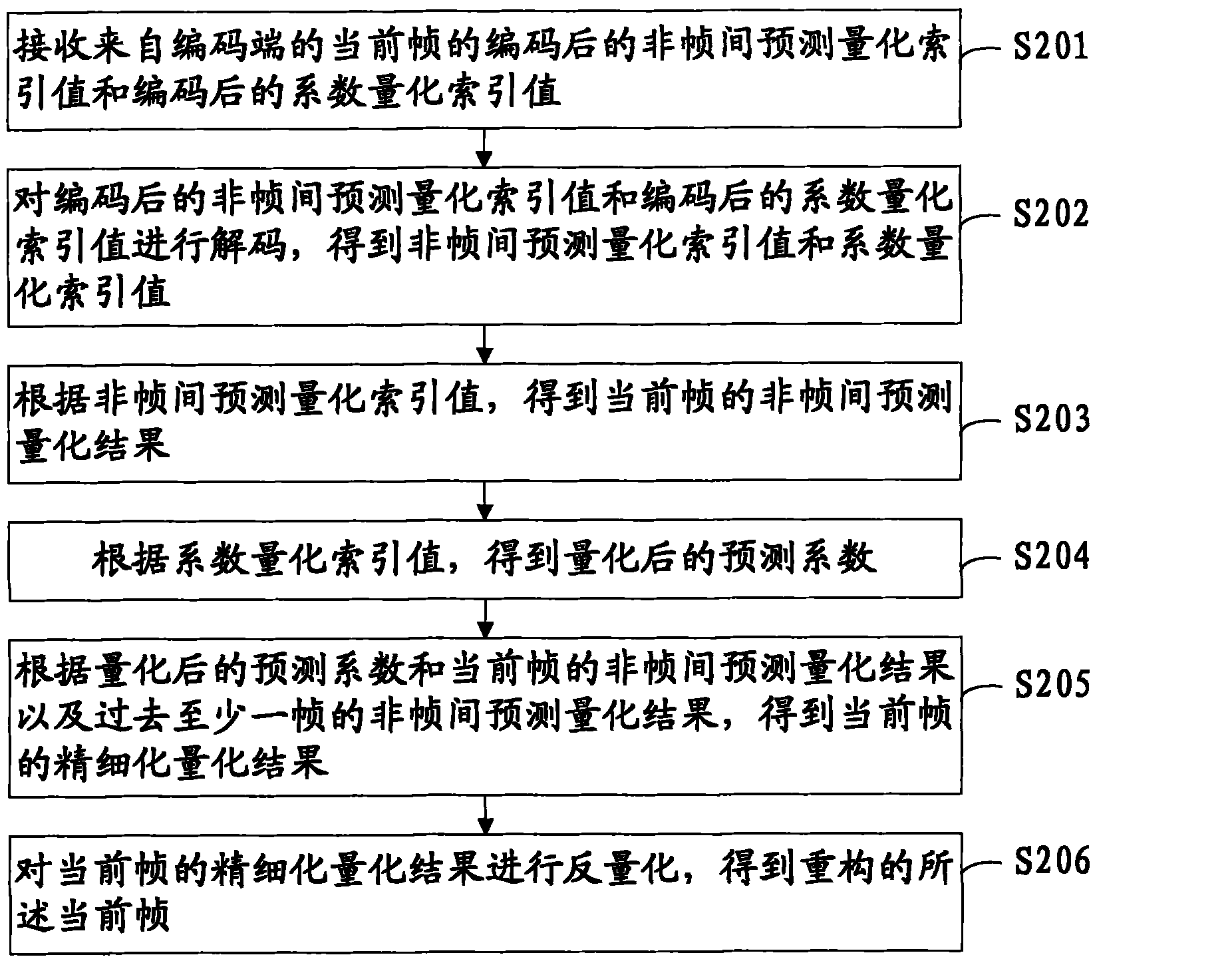 Quantitative coding/decoding method and device