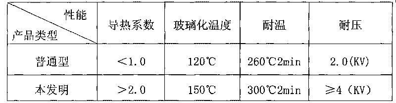 High-Tg high-thermal conductivity aluminium-based copper-clad laminate