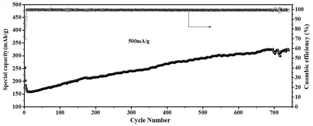 Preparation method of pre-lithiated MXenes material and application of pre-lithiated MXenes material in battery electrode material