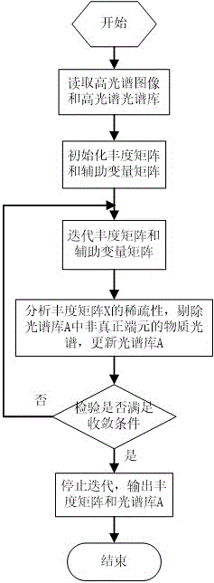 Hyperspectral image sparseness demixing method based on MFOCUSS and low-rank expression