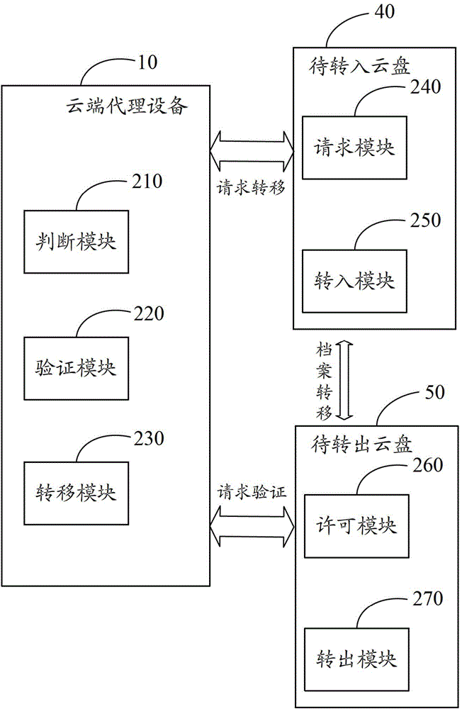 Cloud agent device, cloud storage and file transfer method