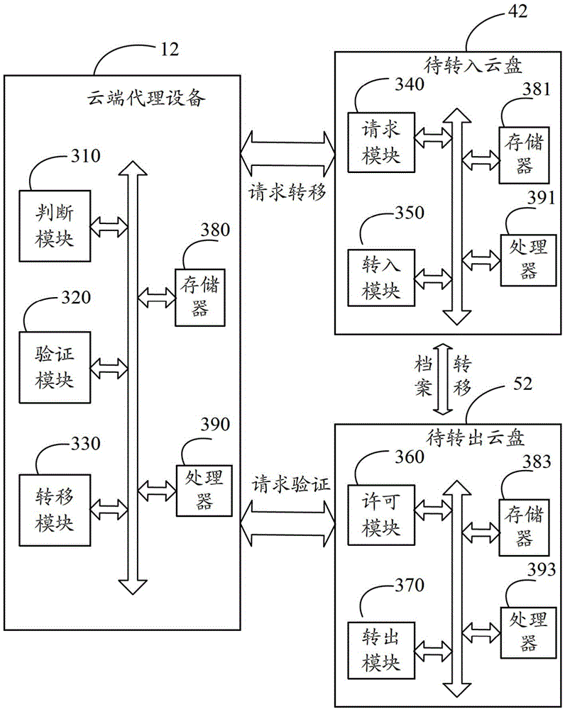 Cloud agent device, cloud storage and file transfer method