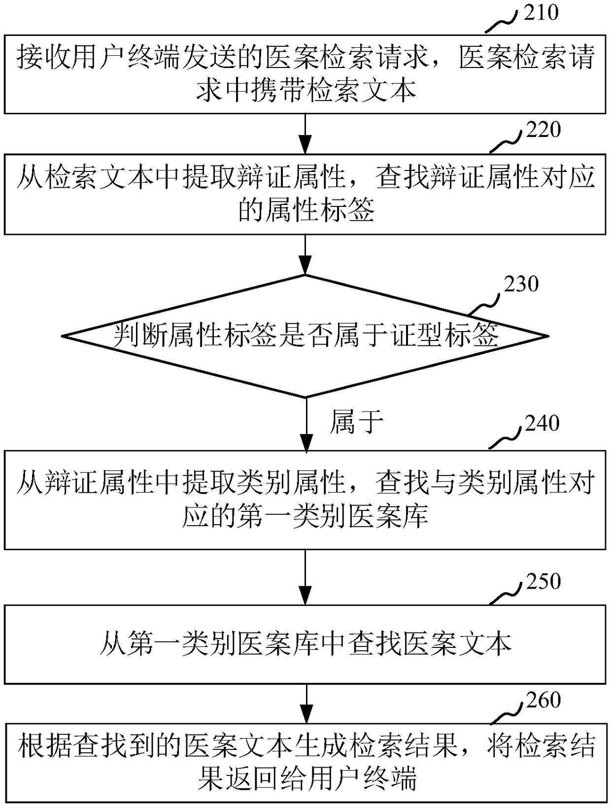 Medical case retrieval method, apparatus, computer device and storage medium