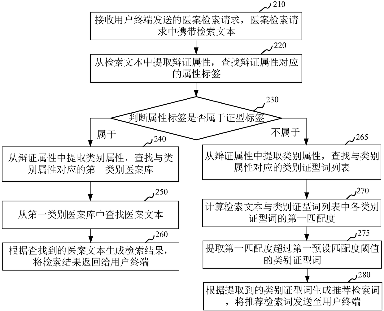 Medical case retrieval method, apparatus, computer device and storage medium