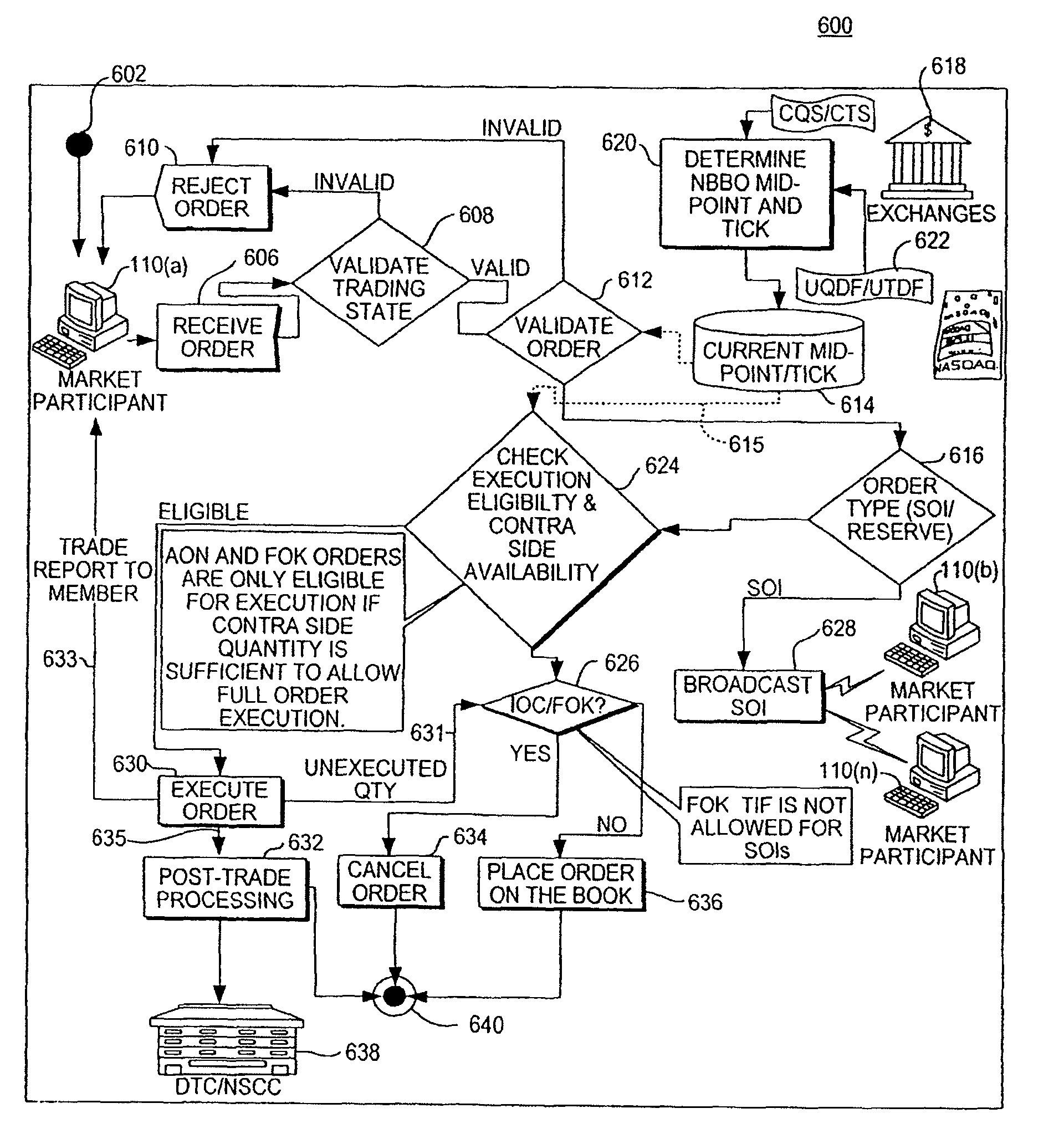 Linked displayed market and midpoint matching system