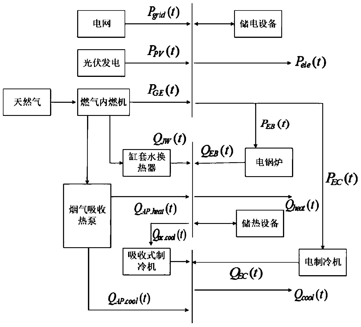 Optimized operation method of cool and thermal power comprehensive energy system