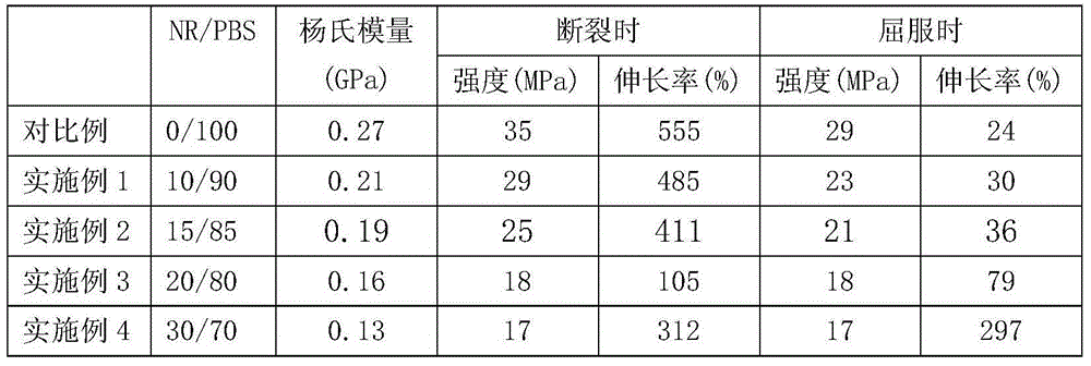 Poly-butylene succinate/natural rubber composite degradable toughness material and preparation method thereof