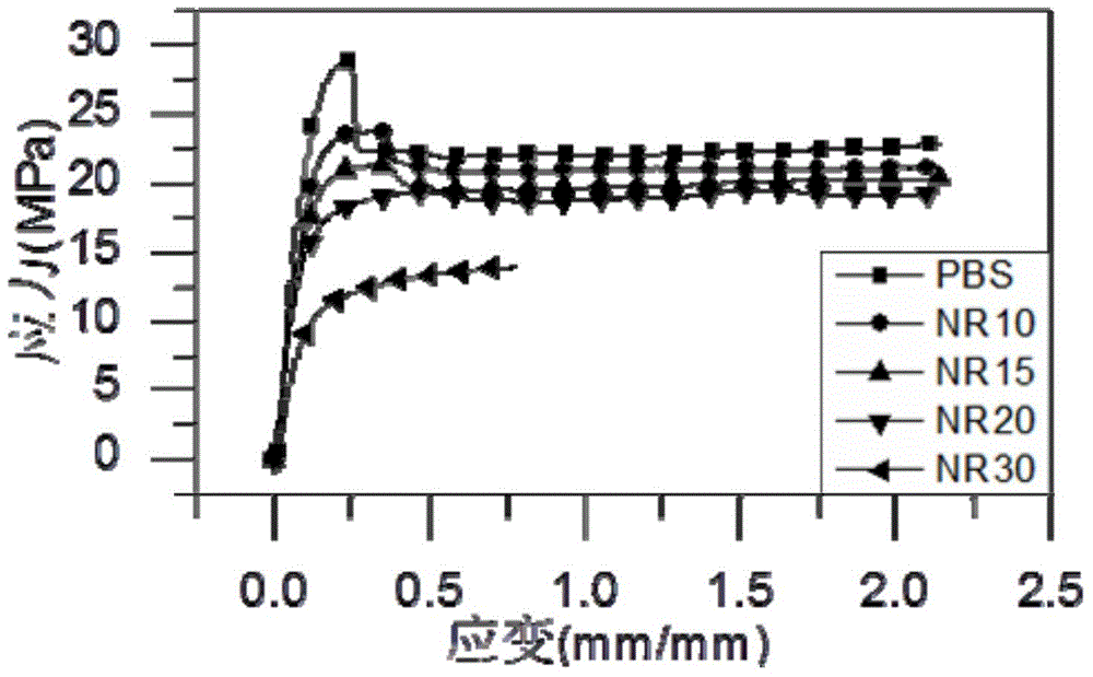 Poly-butylene succinate/natural rubber composite degradable toughness material and preparation method thereof