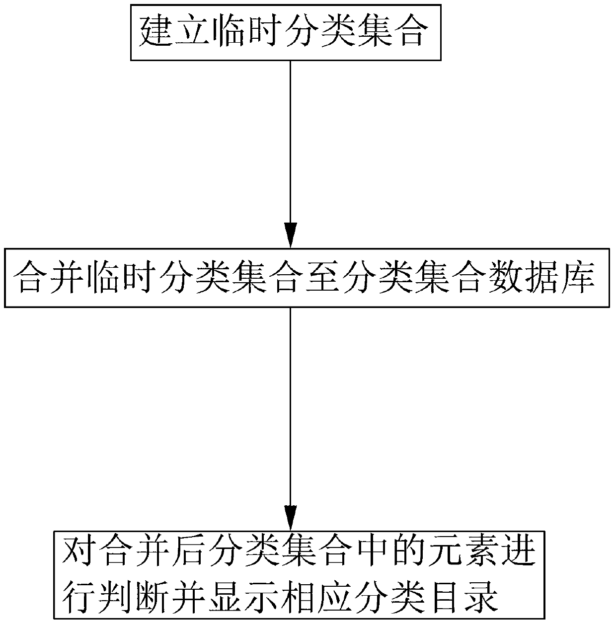 Method, system and device automatically conducting sort operation based on data types