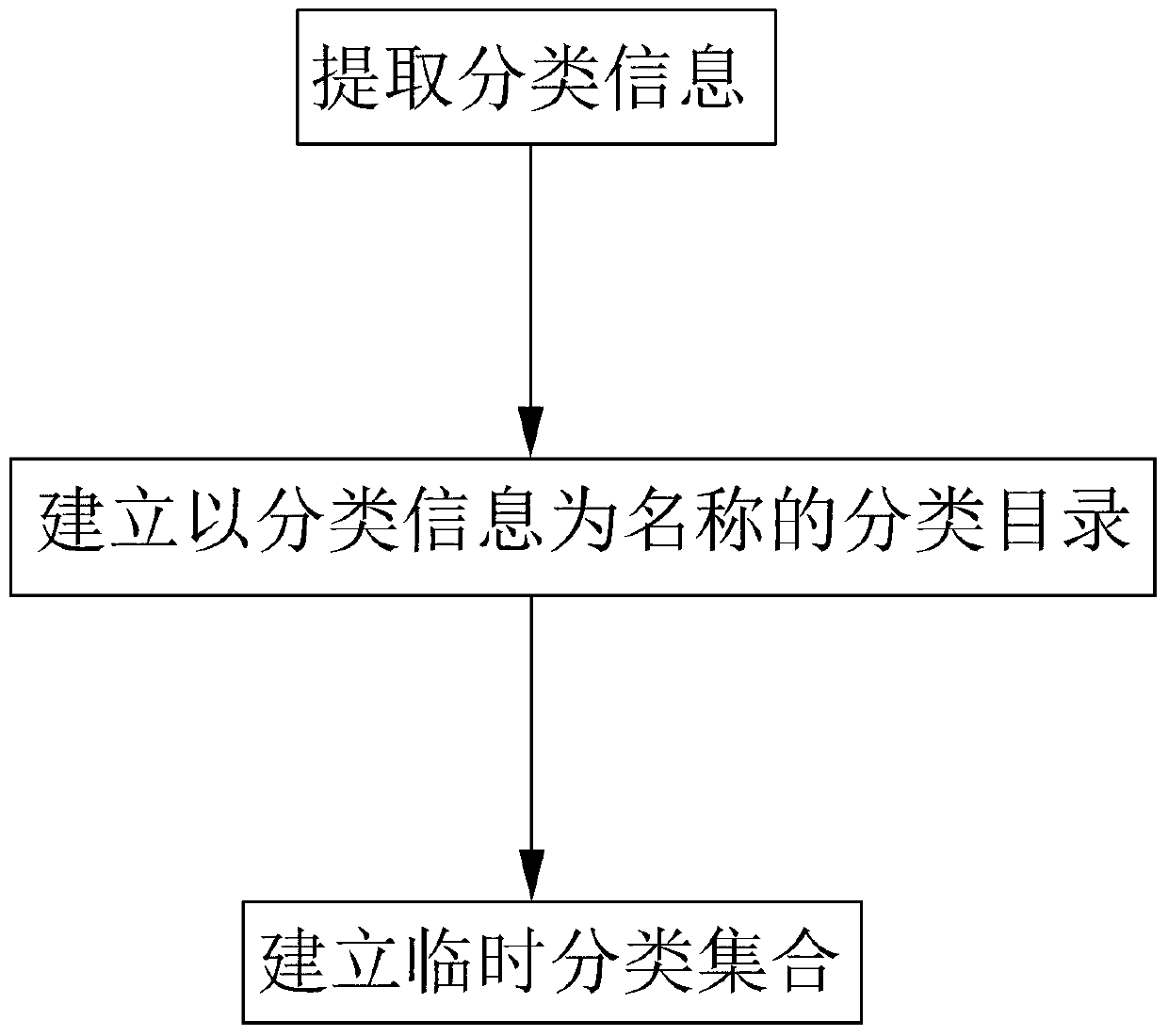 Method, system and device automatically conducting sort operation based on data types