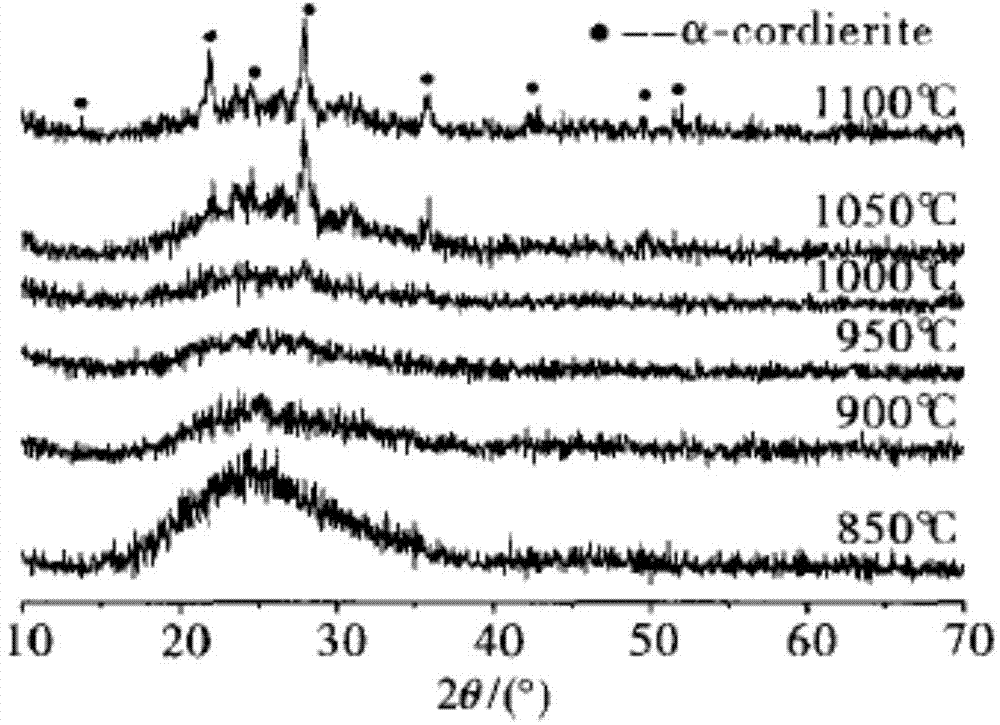 Cordierite-based nanometer glass-ceramic and preparation method thereof