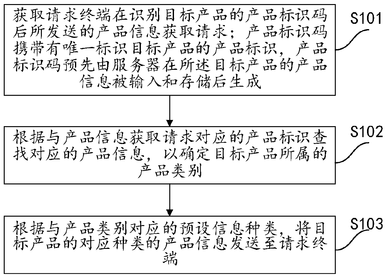 Product information display method, device and system and related equipment