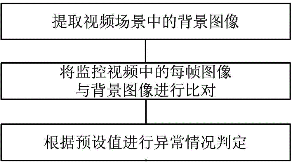 Method for distinguishing abnormal conditions of monitoring camera on basis of background comparison