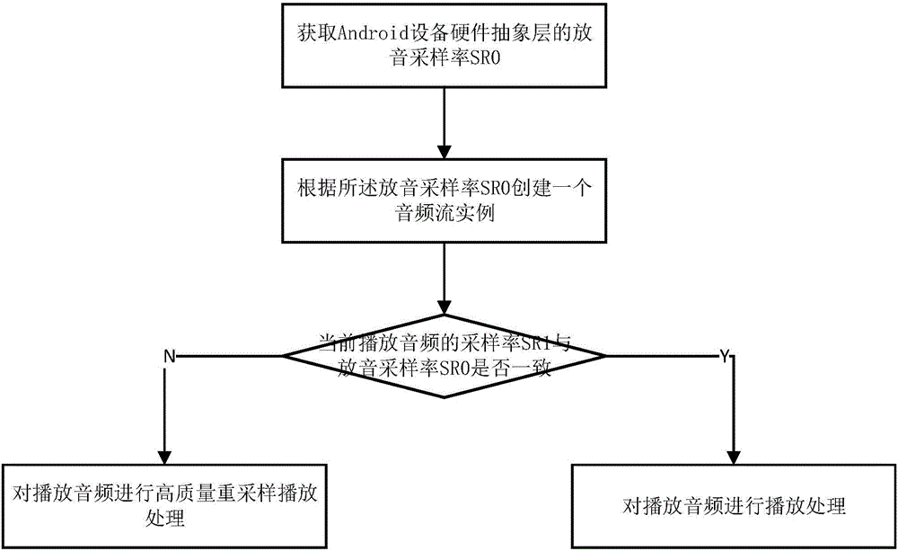 Method and apparatus for improving audio quality of android device