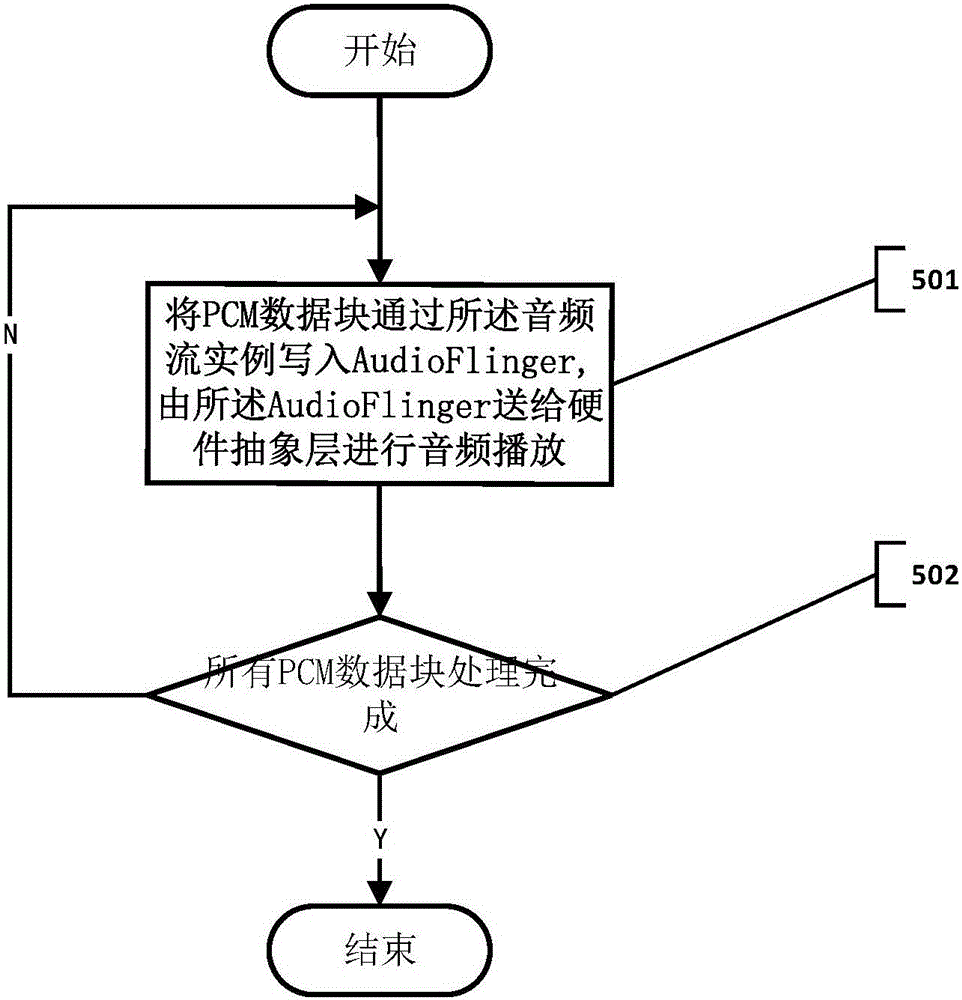 Method and apparatus for improving audio quality of android device