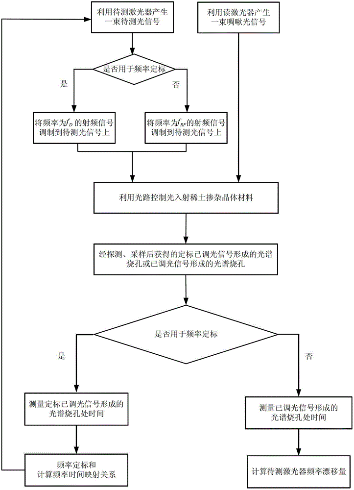 A method and device for measuring laser frequency stability