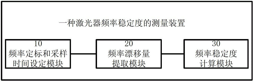 A method and device for measuring laser frequency stability