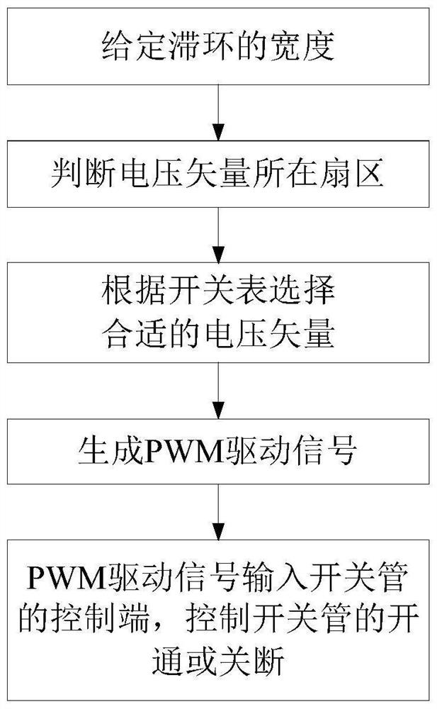 Hysteresis current control method based on synchronous rotating coordinate system