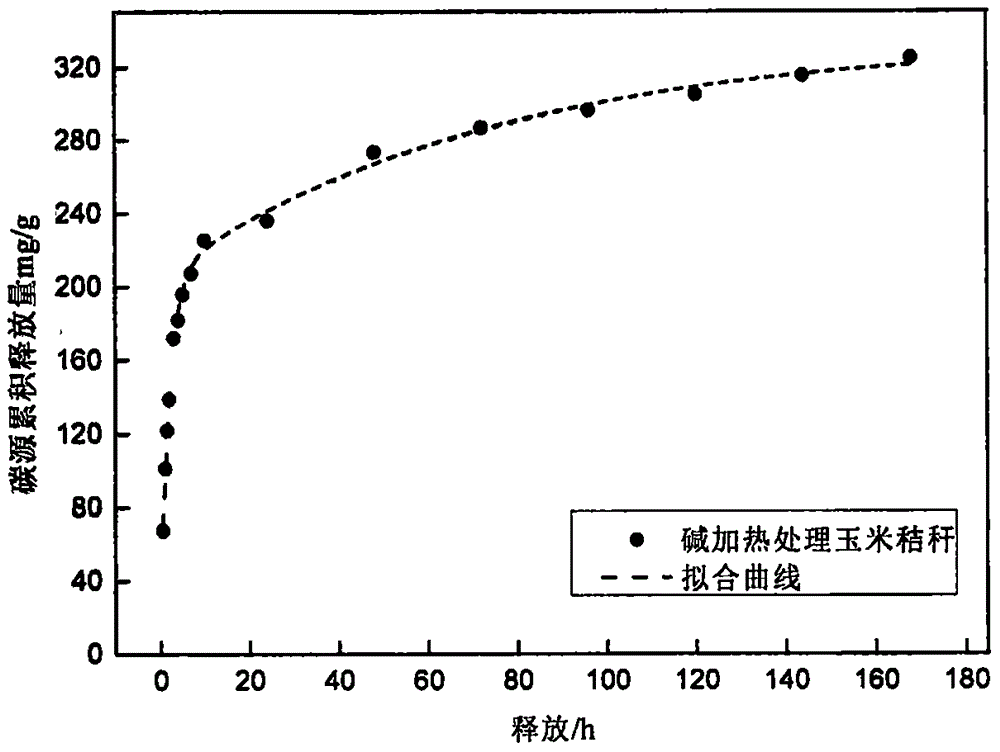 Method for enhancing denitrification of subsurface flow constructed wetland by adding alkali-heat-treatment maize straw carbon source