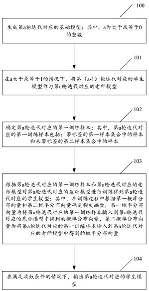 Model training method and device, text processing method and device, electronic equipment and medium